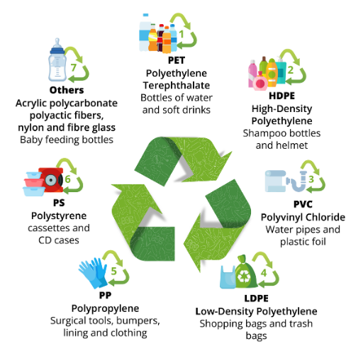 How does PP plastic compare to other recyclable plastics like HDPE and LDPE