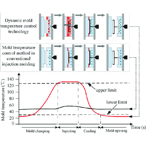 How does the melting temperature affect plastic injection molding