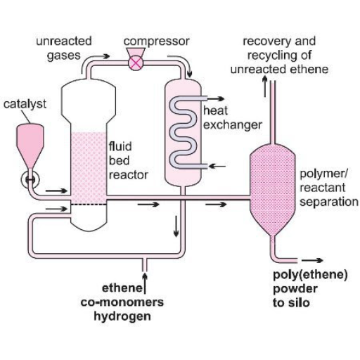 How is Polyethylene Produced