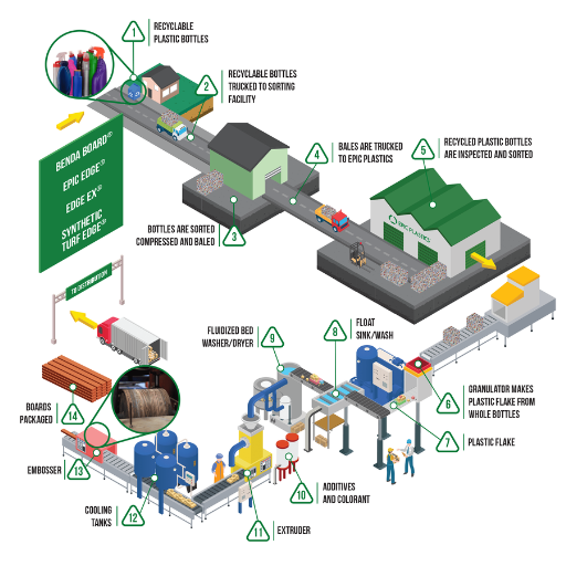 What are the raw materials used in plastic production