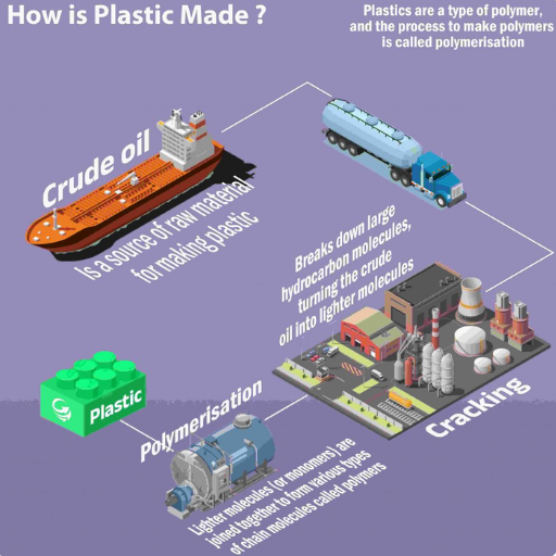 Can plastic be made without oil