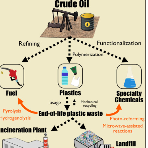 How much oil is used in plastic production globally