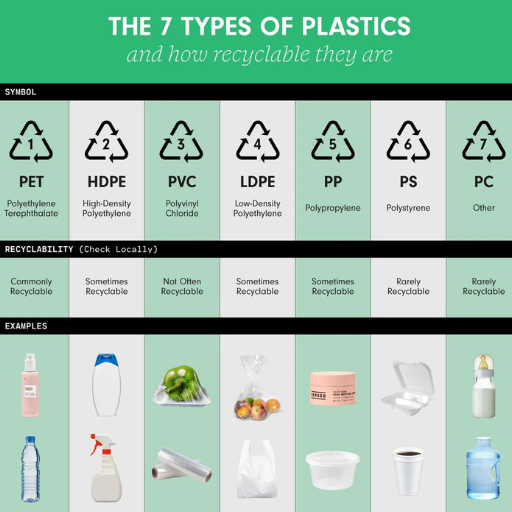 What are the main types of plastic used in everyday products