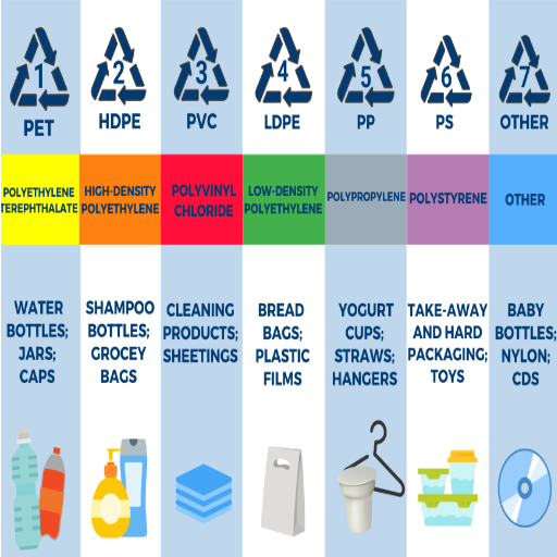 How to Identify Type 7 Plastic?