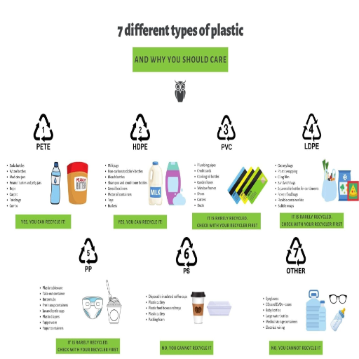 What are the 7 main types of plastic_
